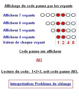 Lecture code panne lave-vaisselle Indésit Scholtès Ariston