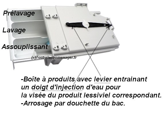 Boîte à produits - Avec doigt d'unjection