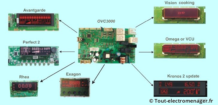 Modules d'affichage et électronique OVC 3000