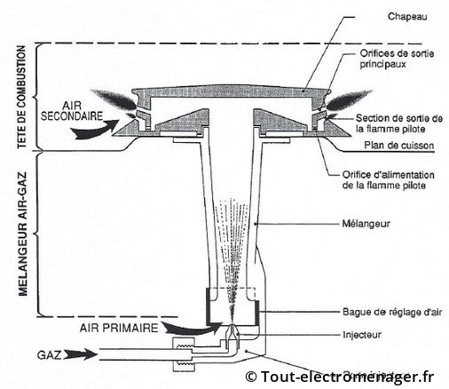 Bruleur à flamme pilote