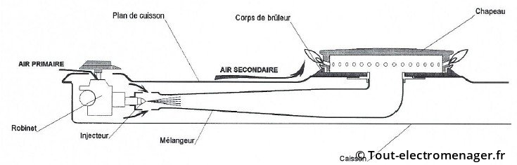 Bruleur pipe pour table de cuisson