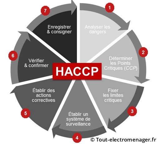 Entretien et dépannage en HACCP