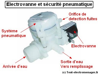 Electrovanne et sécurité pneumatique