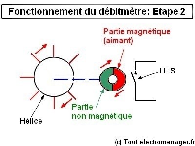 tout-electroménager.fr - fonctionnement du débitmètre : 2