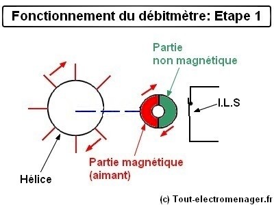 tout-electroménager.fr - fonctionnement du débitmètre : 1 