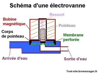 Comment fonctionnent les électrovannes 