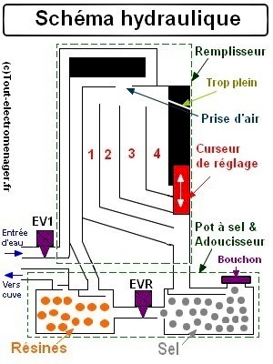 Voici comment fonctionne le sel régénérant - Hydro@Home