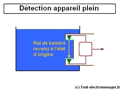 tout-electromenager.fr - Détection appareil plein