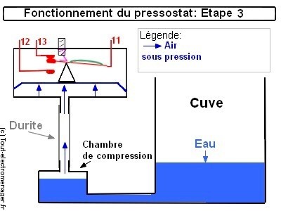 tout-electromenager.fr - fonctionemment presstostat 3