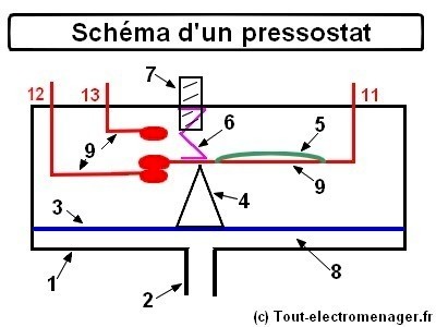 tout-electromenager.fr - schéma pressostat