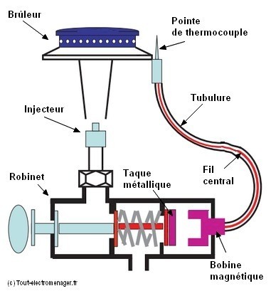 Comment changer un thermocouple sur un plaque de cuisson gaz - Tuto 