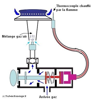Thermocouple et robinet gaz