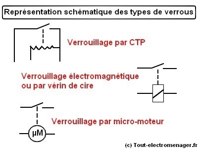 Verrouillage Sécurité De Porte De Lave-linge