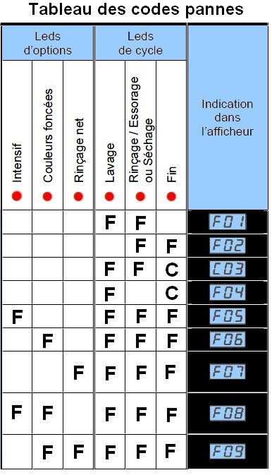 Codes pannes lave-linge Brandt Vedette Fagor